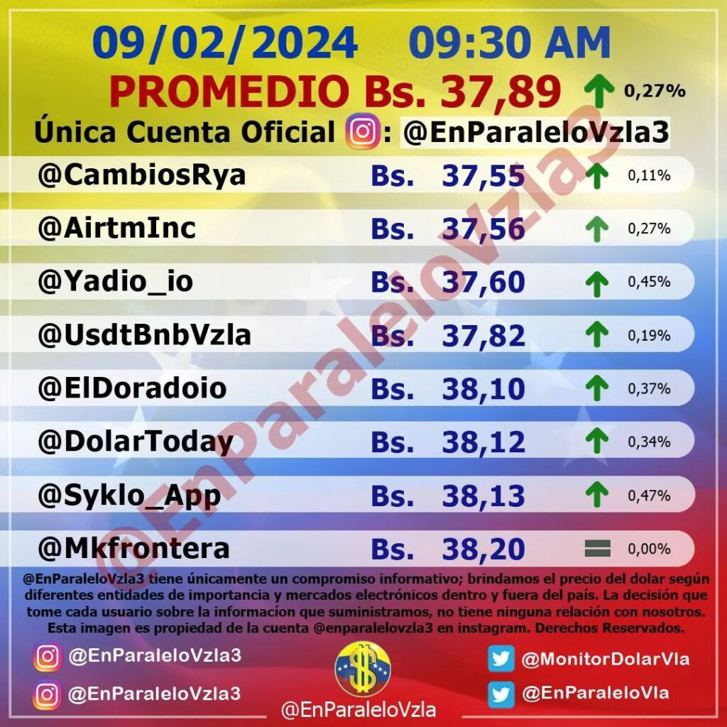 Precio Dólar Paralelo y Dólar BCV en Venezuela 9 de febrero de 2024