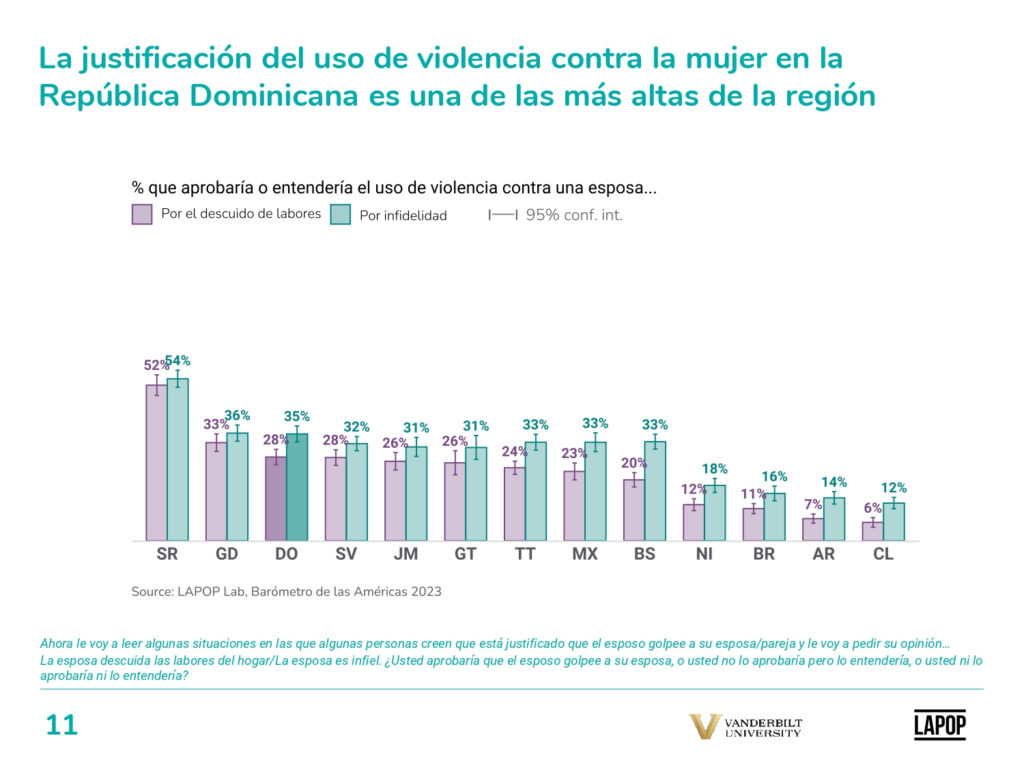 Uno de cada 3 dominicanos justifica la violencia contra la mujer si es infiel