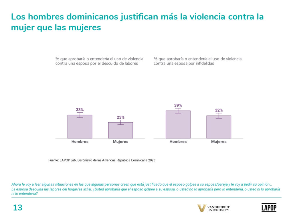 Uno de cada 3 dominicanos justifica la violencia contra la mujer si es infiel