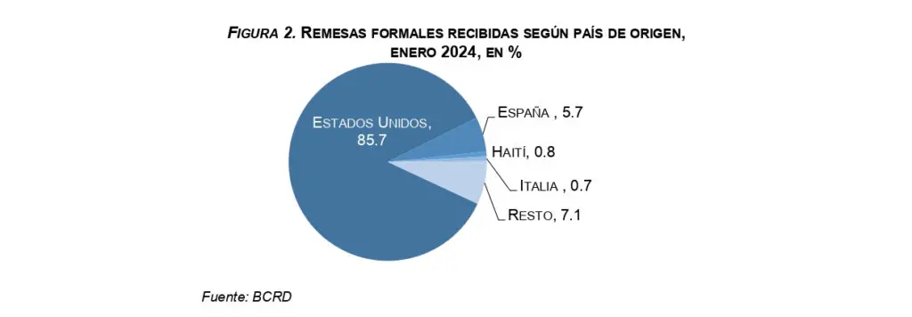 Flujos de remesas alcanzaron los US$874.1 millones en enero de 2024