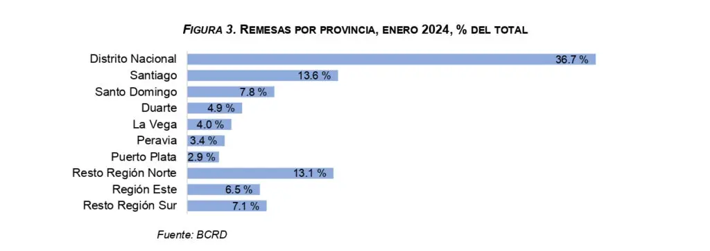 Flujos de remesas alcanzaron los US$874.1 millones en enero de 2024