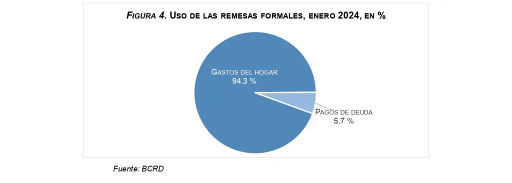 Flujos de remesas alcanzaron los US$874.1 millones en enero de 2024