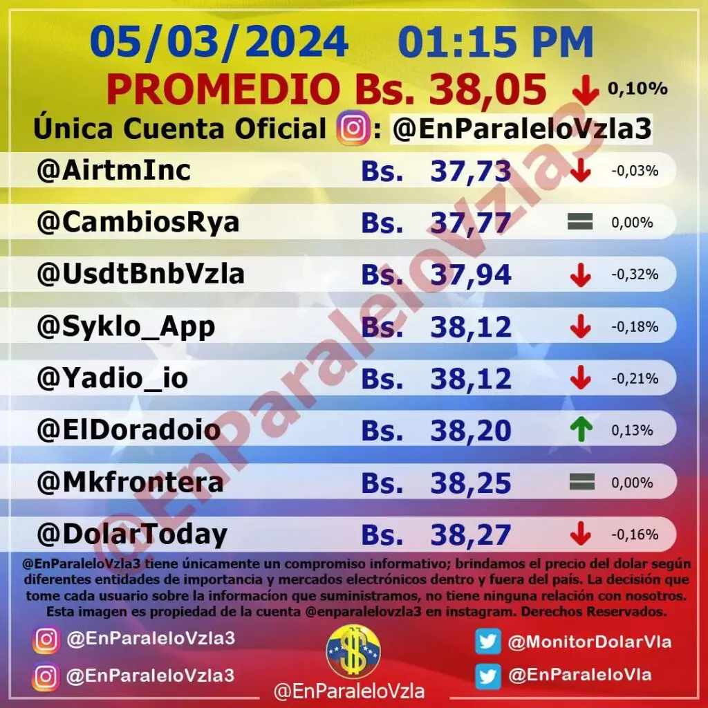 Precio Dólar Paralelo y Dólar BCV en Venezuela 5 de marzo de 2024