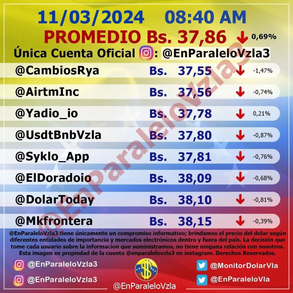 Precio Dólar Paralelo y Dólar BCV en Venezuela 11 de marzo de 2024