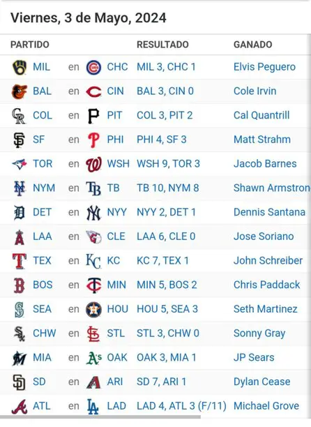 Resultados MLB viernes 3 de mayo y tabla de posiciones