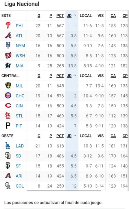 Tabla de posiciones MLB Liga Nacional