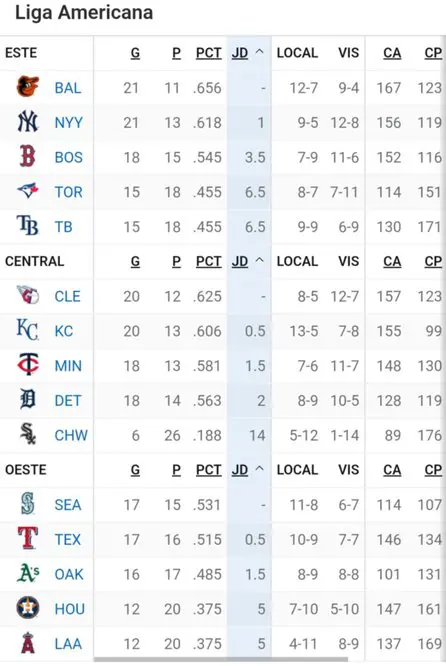 Tabla de posiciones MLB Liga Americana