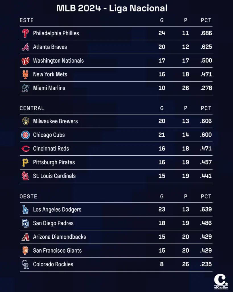 Resultados MLB domingo 5 de mayo y tabla de posiciones