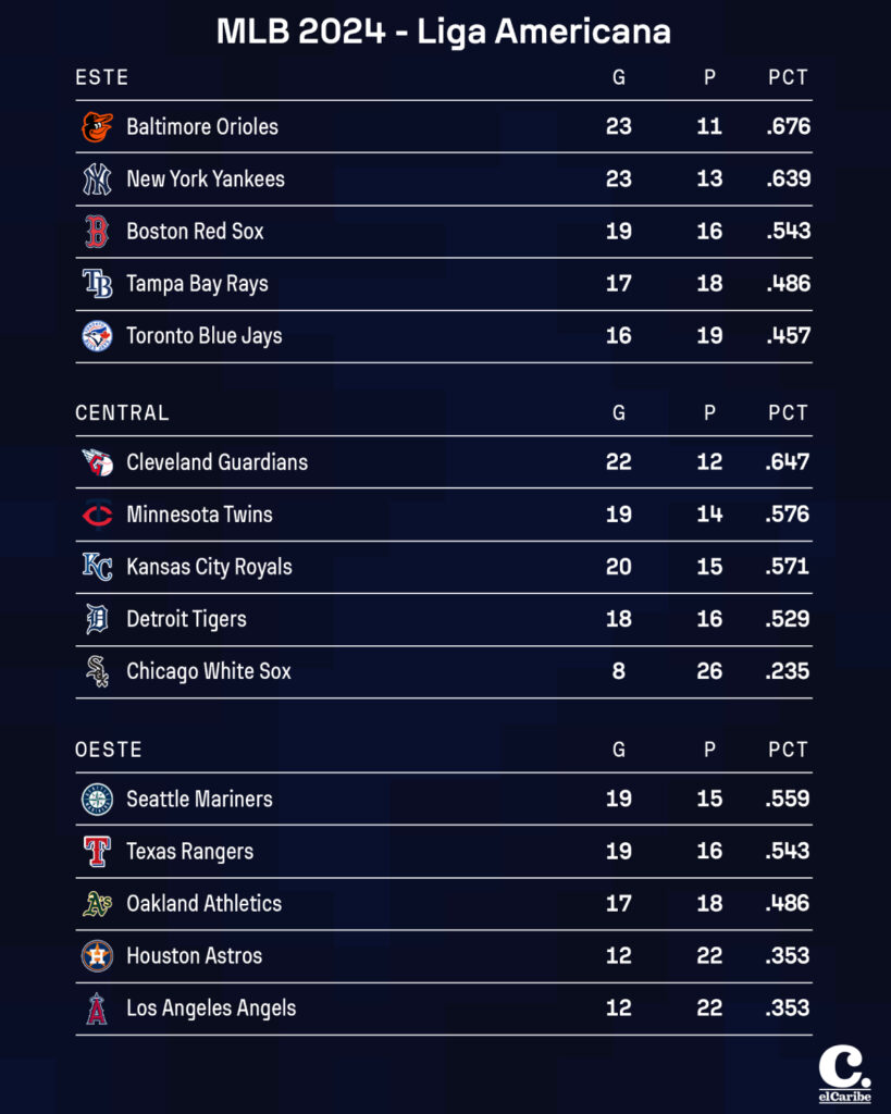 Resultados MLB sábado 4 de mayo y tabla de posiciones