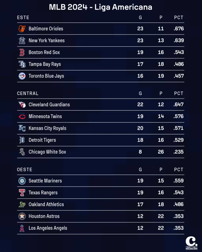 Resultados MLB sábado 4 de mayo y tabla de posiciones