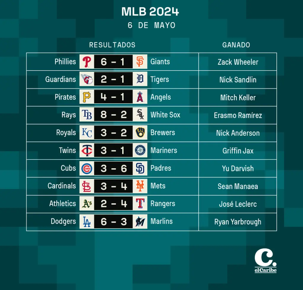 Resultados MLB lunes 6 de mayo y tabla de posiciones