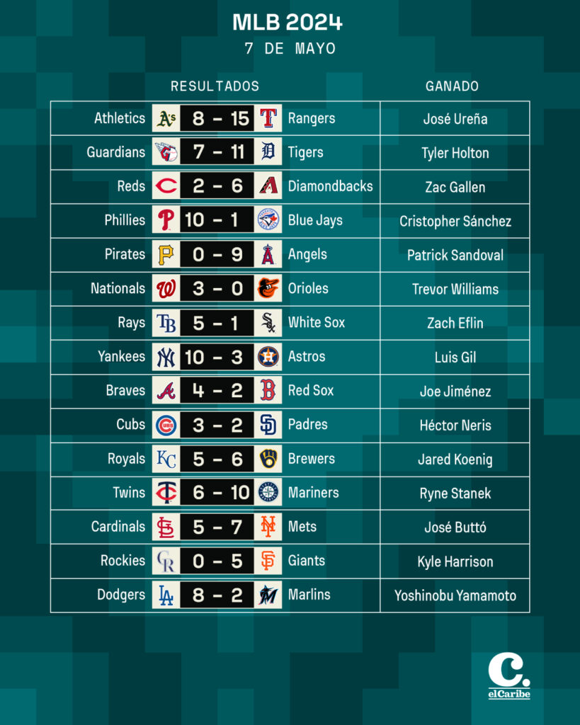 Resultados MLB martes 7 de mayo de 2024 y tabla de posiciones