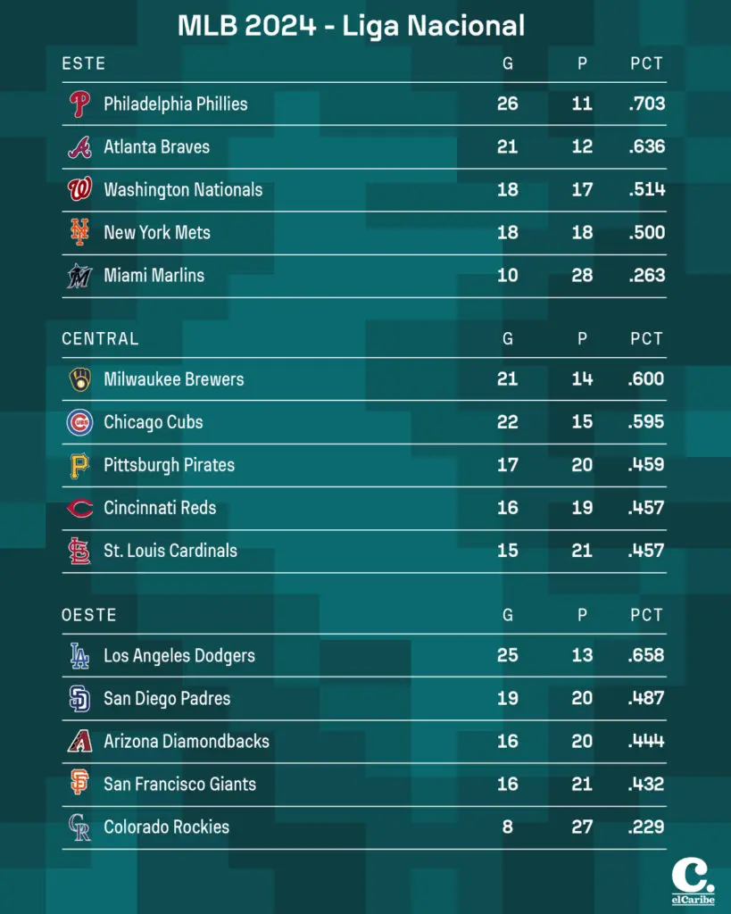 Resultados MLB martes 7 de mayo de 2024 y tabla de posiciones
