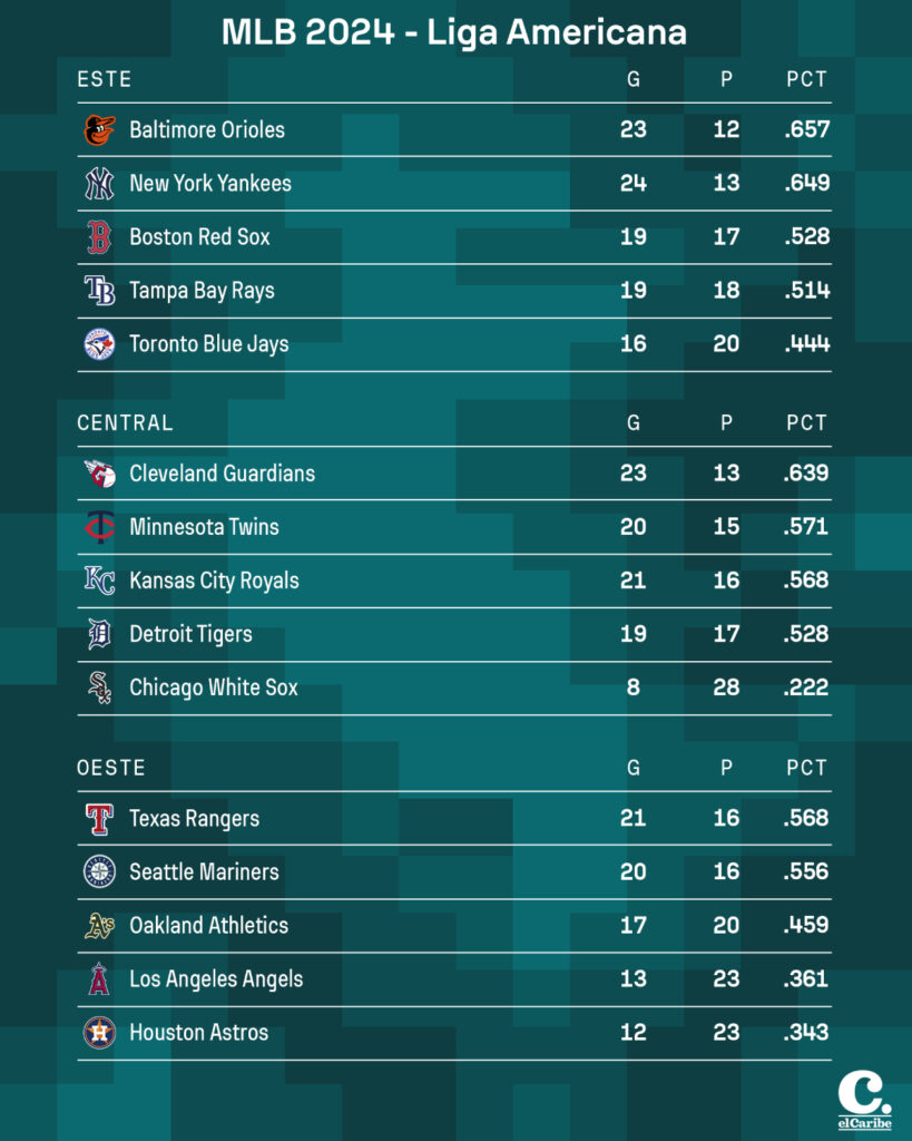 Resultados MLB martes 7 de mayo de 2024 y tabla de posiciones