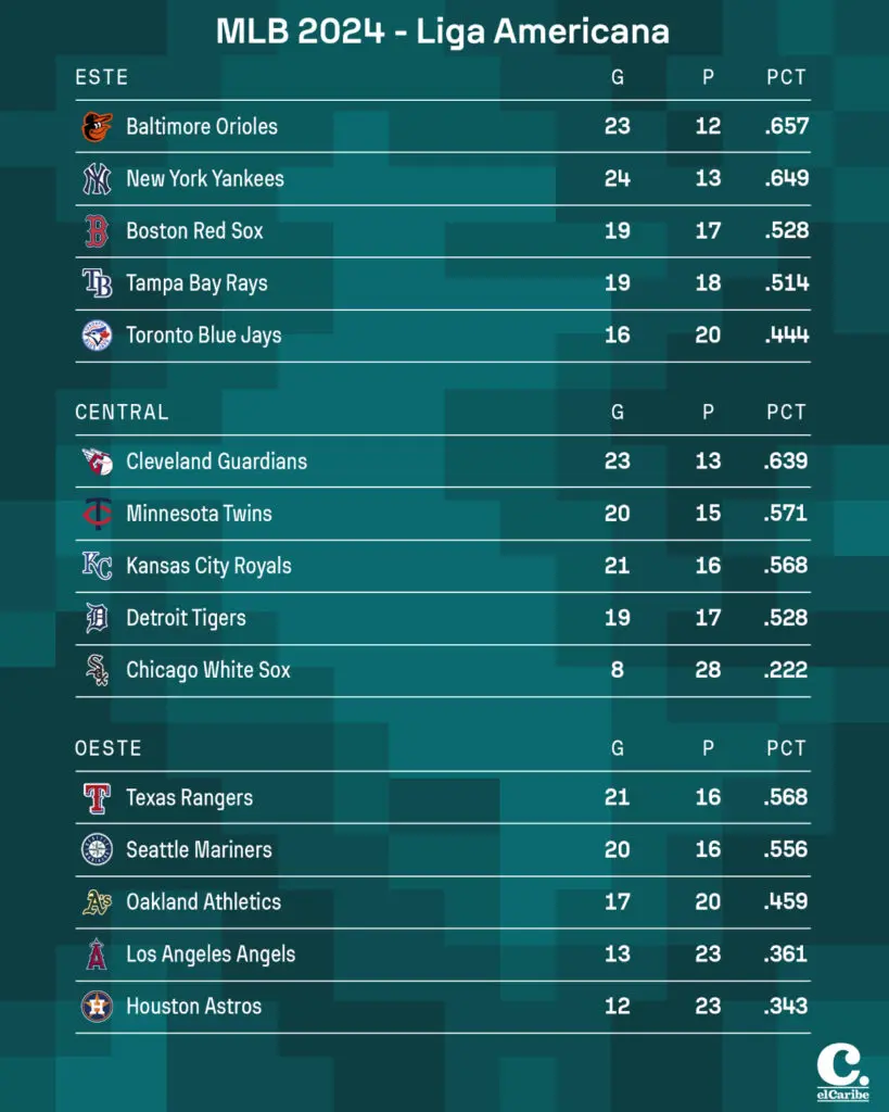 Resultados MLB martes 7 de mayo de 2024 y tabla de posiciones