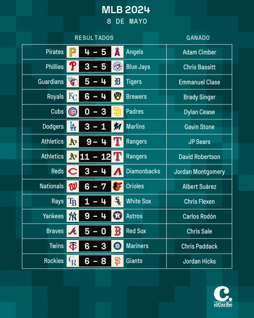 Resultados MLB miércoles 8 de mayo de 2024 y tabla de posiciones