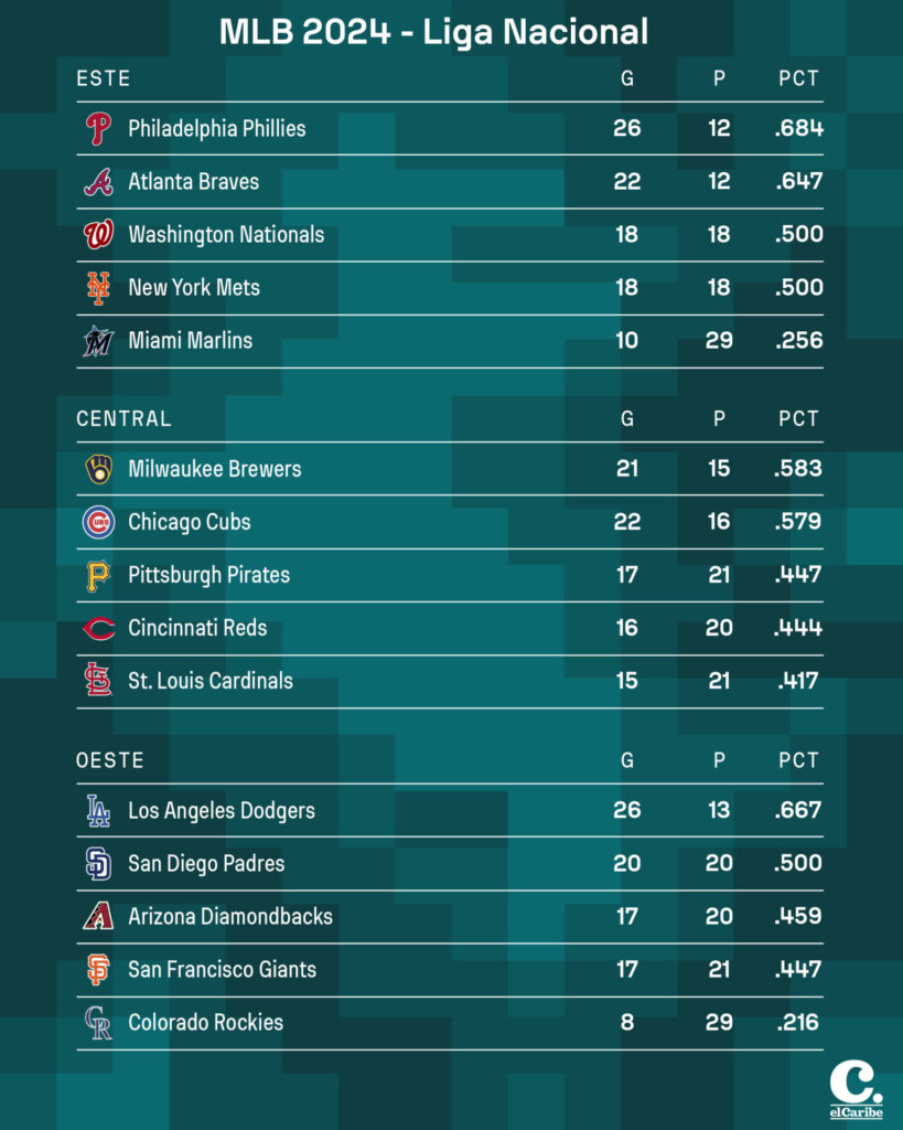 Resultados MLB miércoles 8 de mayo de 2024 y tabla de posiciones