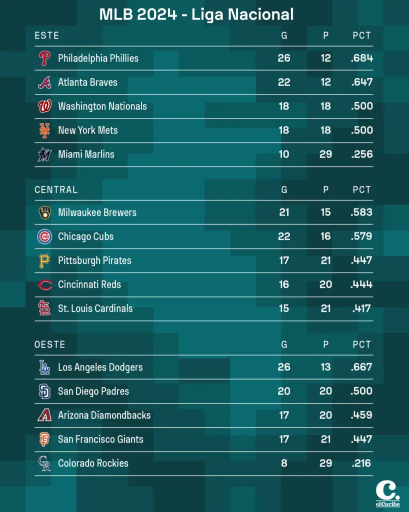 Resultados MLB miércoles 8 de mayo de 2024 y tabla de posiciones