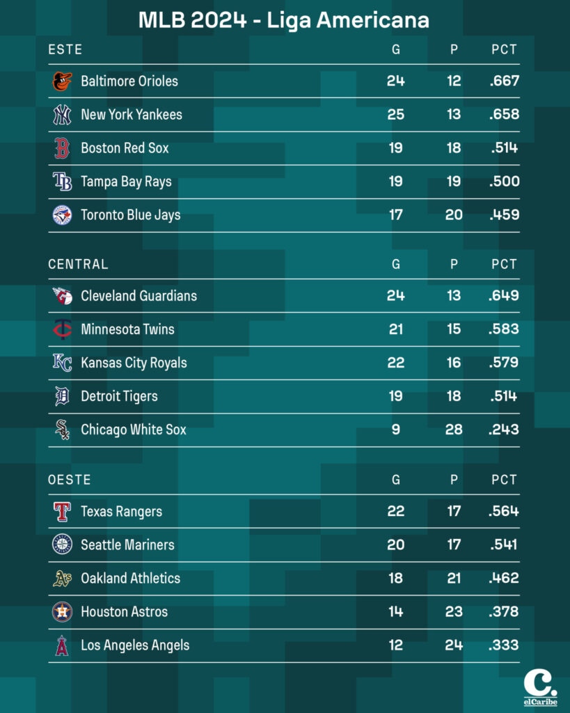 Resultados MLB miércoles 8 de mayo de 2024 y tabla de posiciones