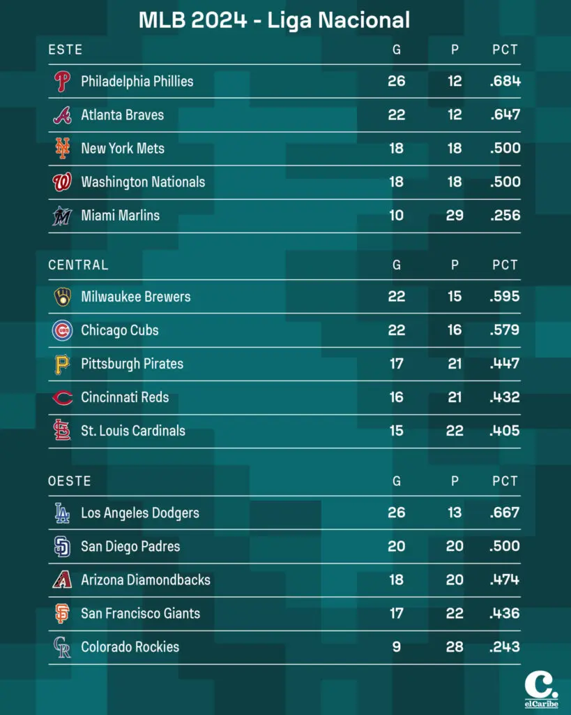 Resultados MLB jueves 9 de mayo de 2024 y tabla de posiciones