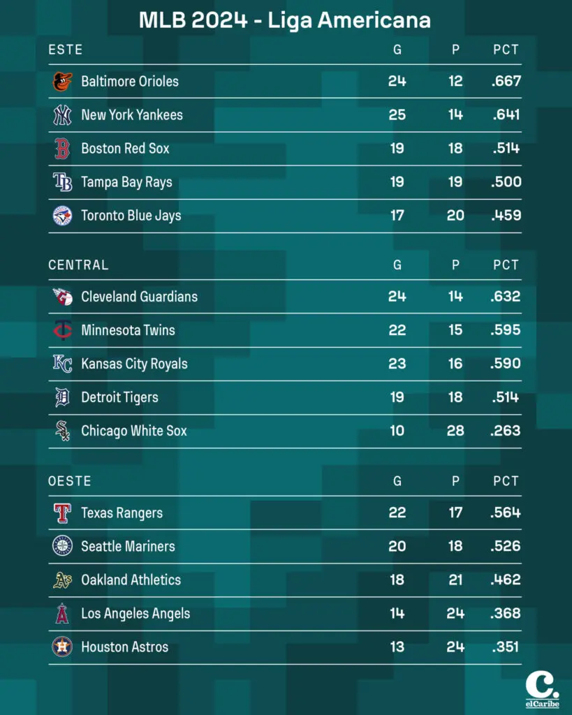 Tabla de posiciones MLB - Liga Nacional