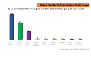 Encuesta Horizon Research: Luis Abinader 48.9, Leonel Fernández 32%, Abel Martínez 16%