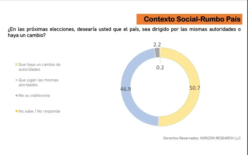 Encuesta Horizon Research: Luis Abinader 48.9, Leonel Fernández 32%, Abel Martínez 16%