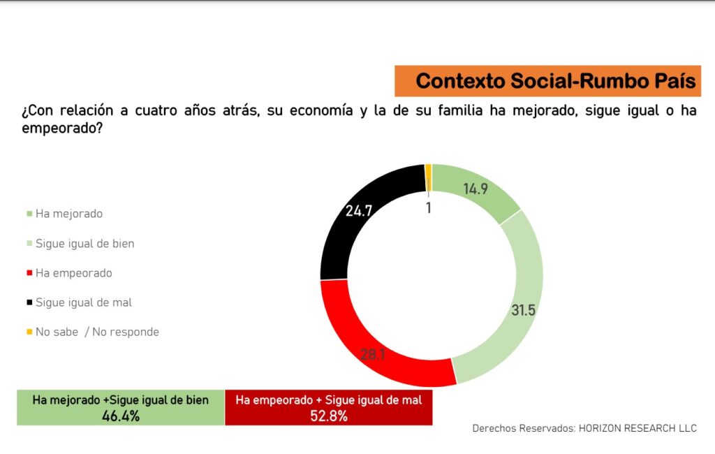 Encuesta Horizon Research: Luis Abinader 48.9, Leonel Fernández 32%, Abel Martínez 16%