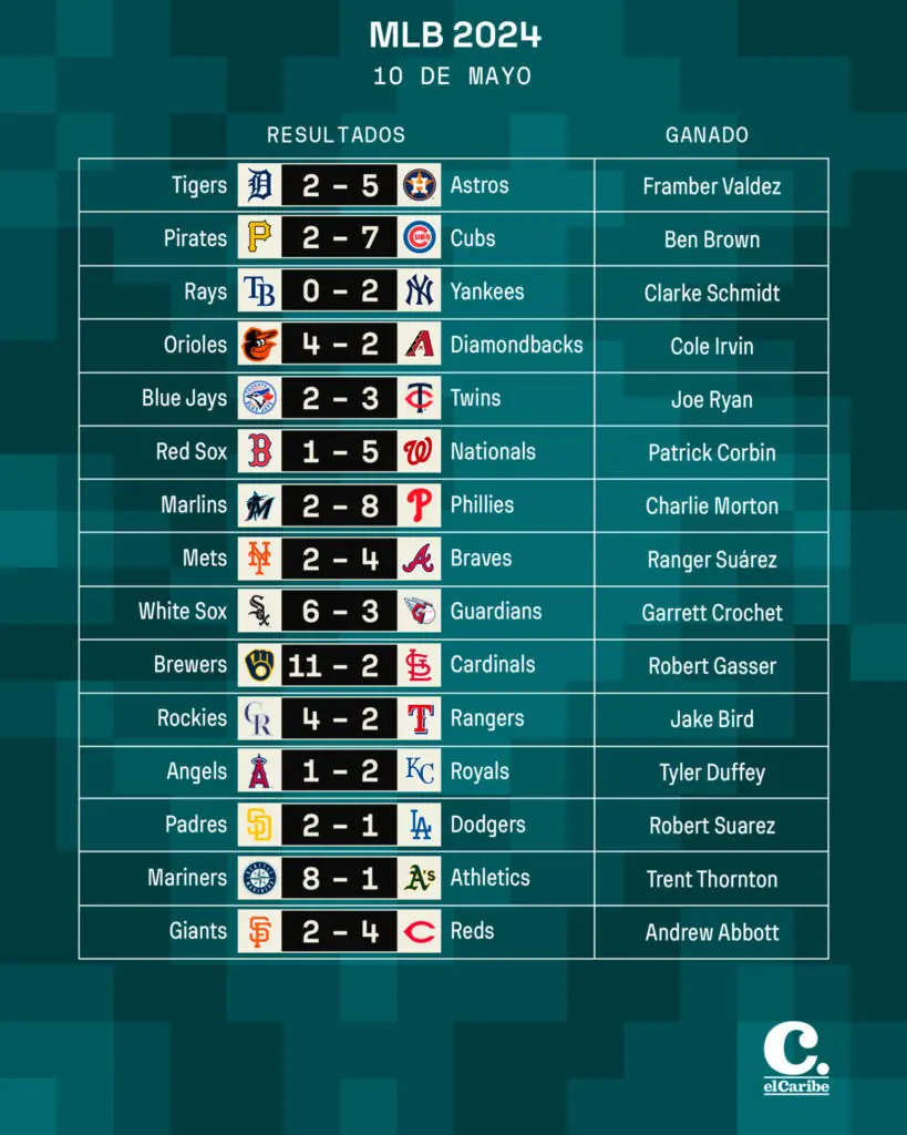 Resultados MLB viernes 10 de mayo de 2024 y tabla de posiciones