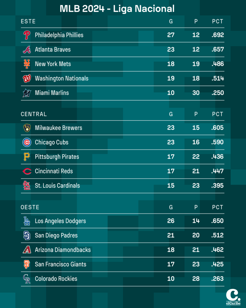 Resultados MLB viernes 10 de mayo de 2024 y tabla de posiciones