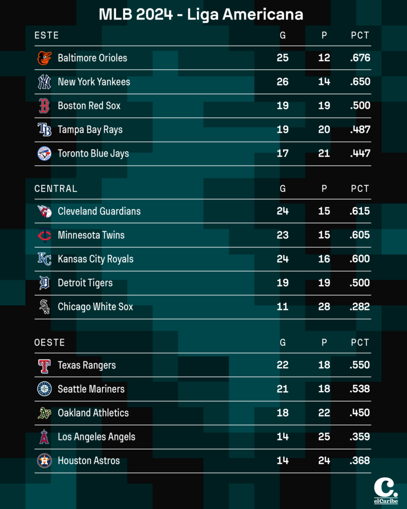 Resultados MLB viernes 10 de mayo de 2024 y tabla de posiciones