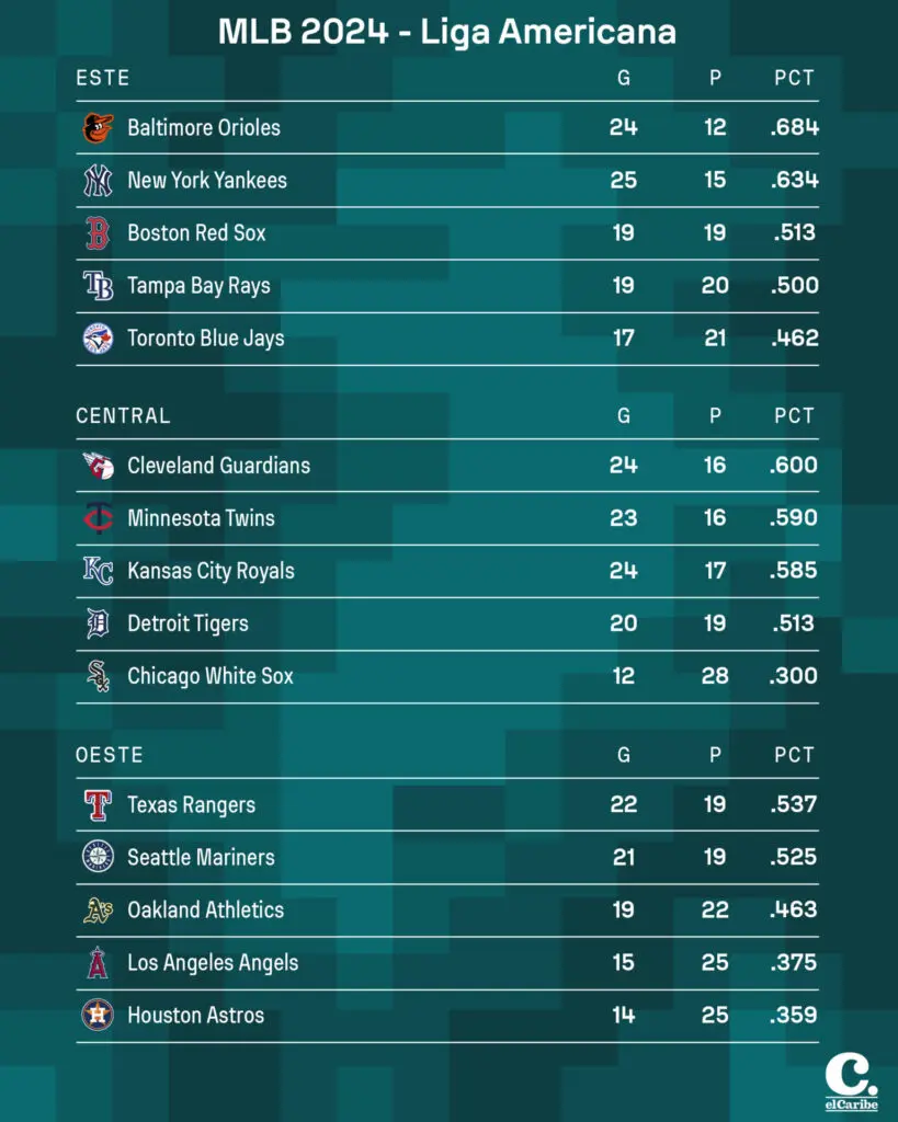 Resultados MLB 11 de mayo de 2024, posiciones y juegos en la MLB HOY