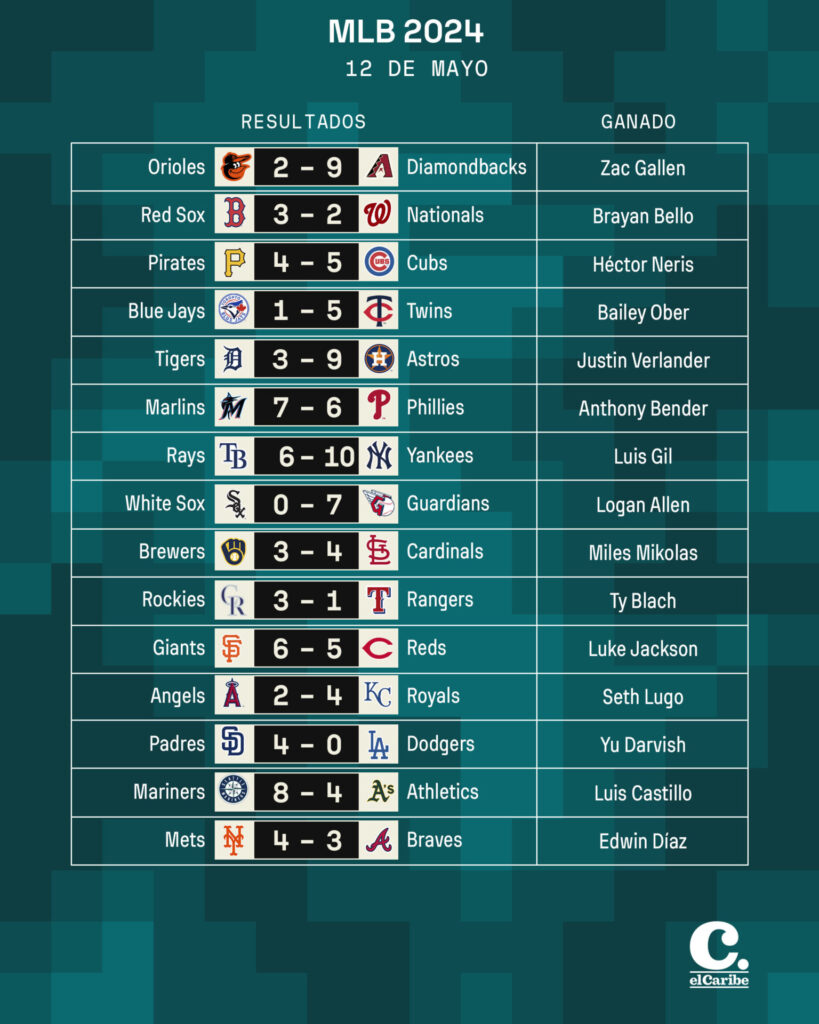 Resultados MLB 12 de mayo de 2024, posiciones y juegos en la MLB HOY