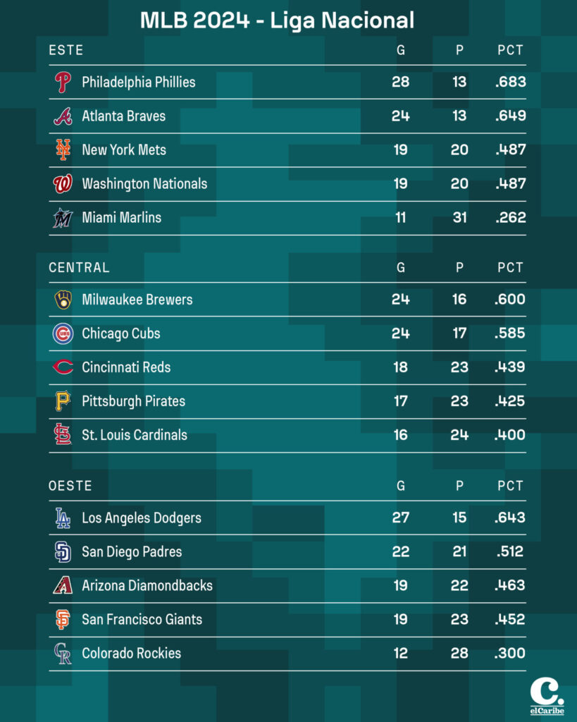 Resultados MLB 12 de mayo de 2024, posiciones y juegos en la MLB HOY