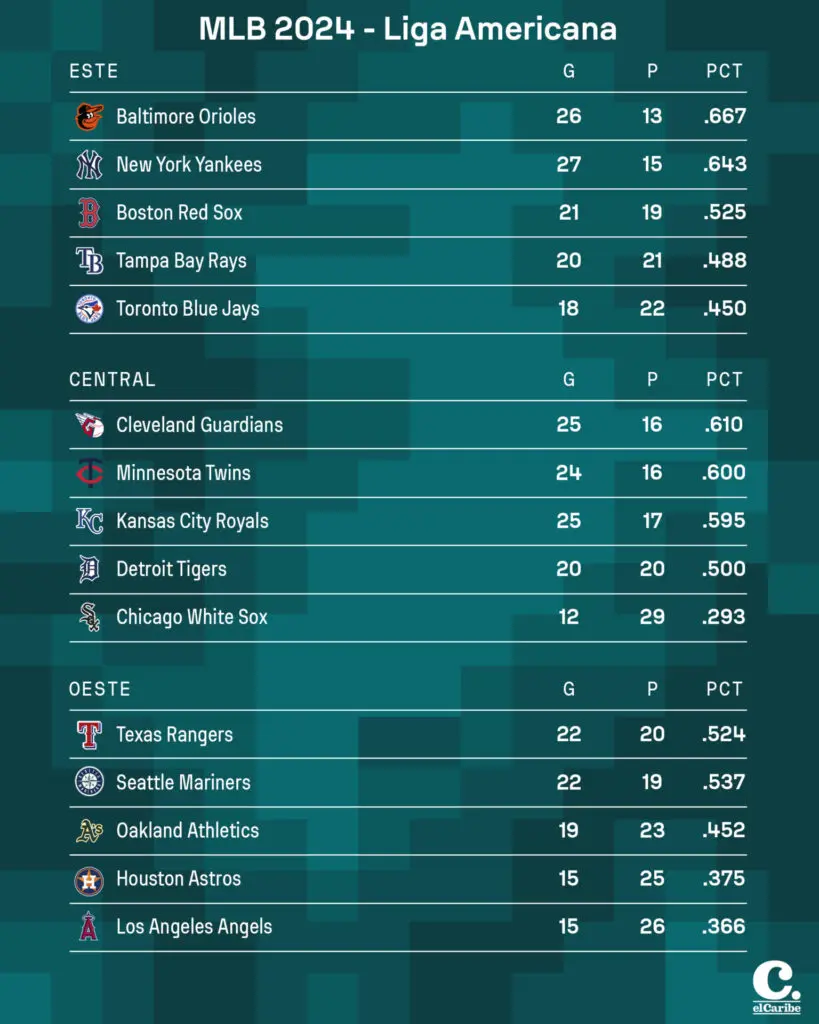 Resultados MLB 12 de mayo de 2024, posiciones y juegos en la MLB HOY