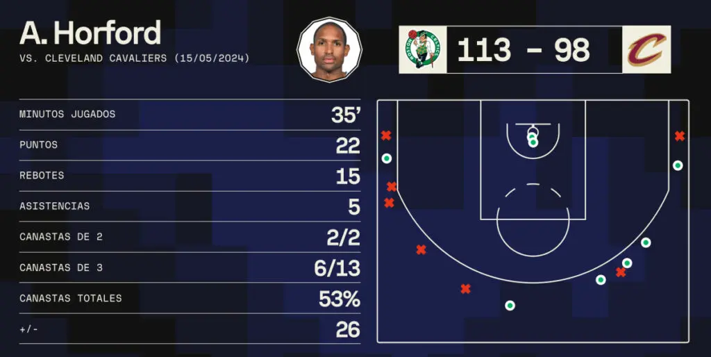 Al Horford logra récord en clasificación de Boston y supera a LeBron