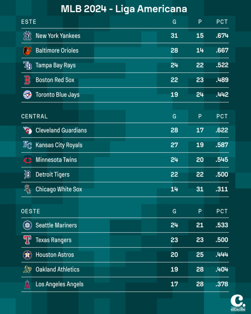 Resultados MLB 17 de mayo de 2024, posiciones y juegos en la MLB HOY