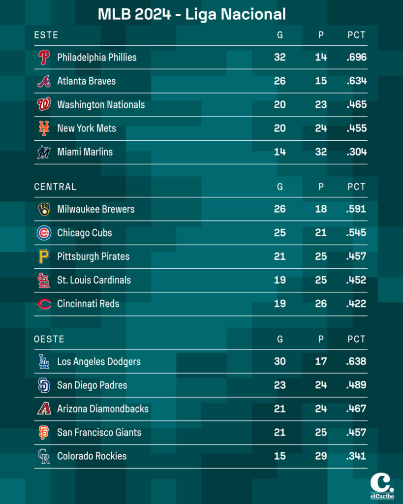 Tabla de posiciones en la MLB HOY en la Liga Nacional