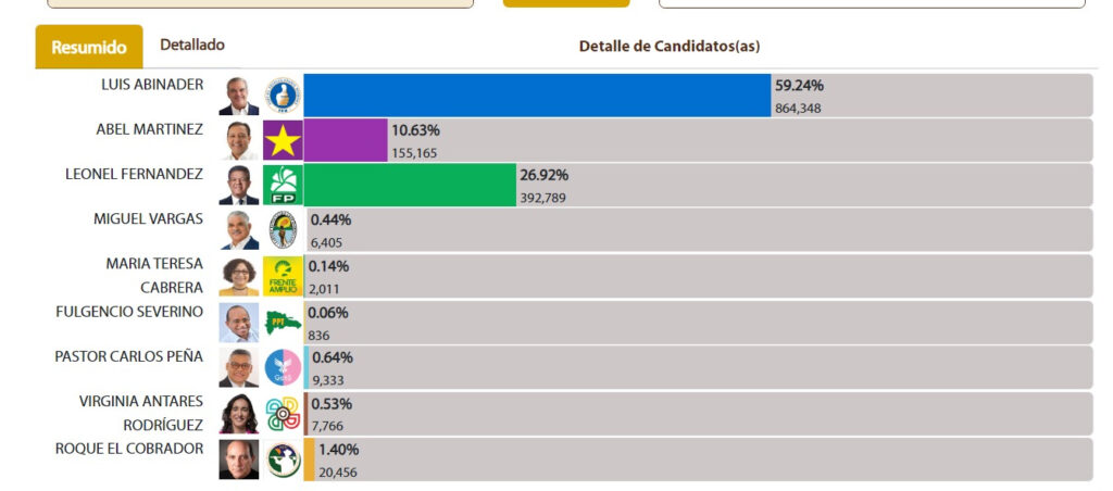 Primer boletín de elecciones 2024: Abinader 59,24%, Leonel 26,91%, Abel 10,63%