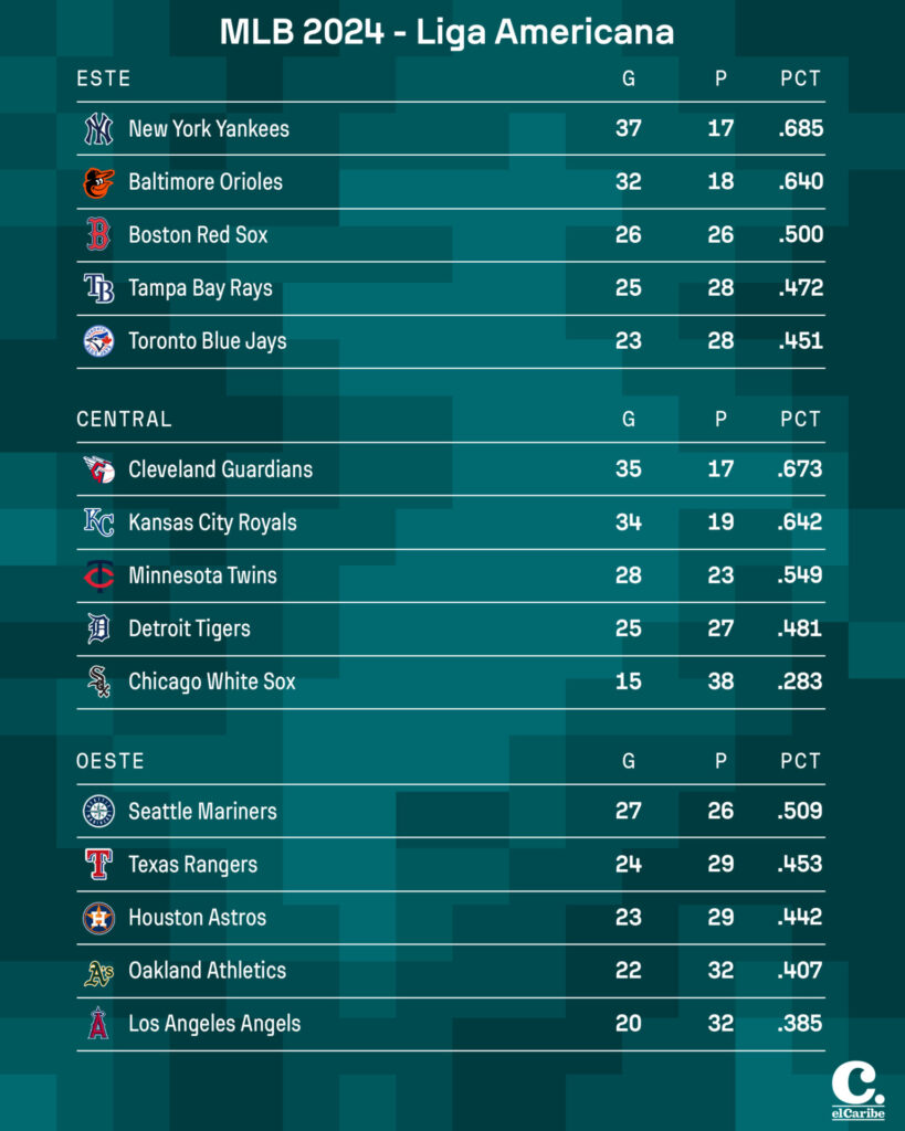 Resultados MLB: Victoria de Yankees el 25 de Mayo 2024 y juegos HOY