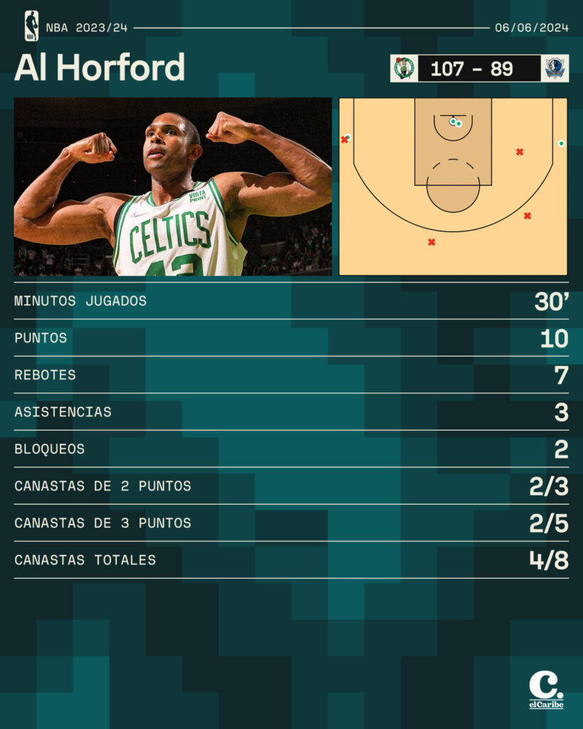 Final NBA 2024 Celtics vs Mavericks Juego 1: Boston pega primero