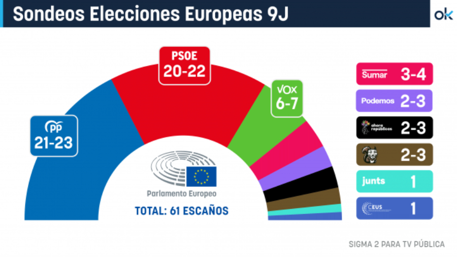 Elecciones Europeas: PP ganaría en votos, pero empataría con PSOE en escaños