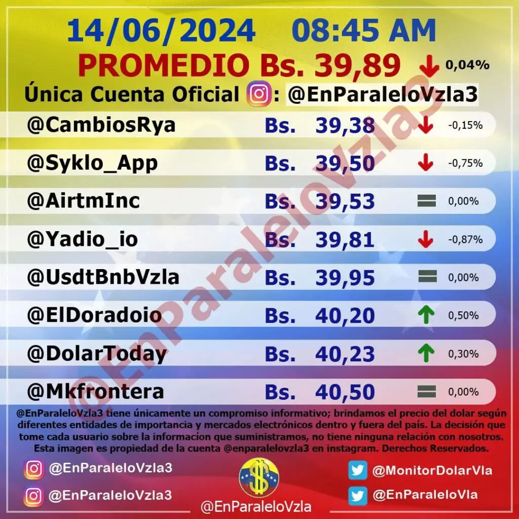 Precio Dólar Paralelo y Dólar BCV en Venezuela 14 de junio de 2024
