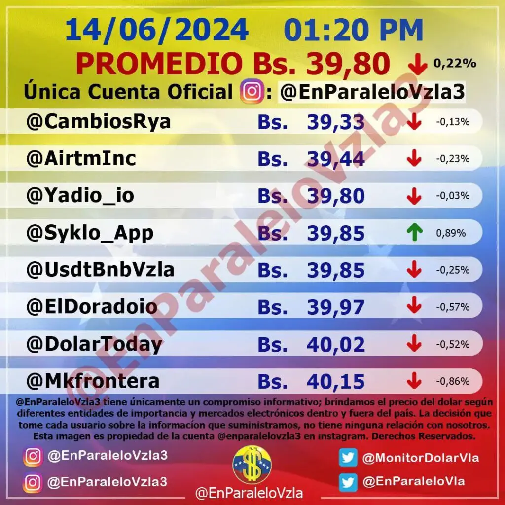 Precio Dólar Paralelo y Dólar BCV en Venezuela 14 de junio de 2024