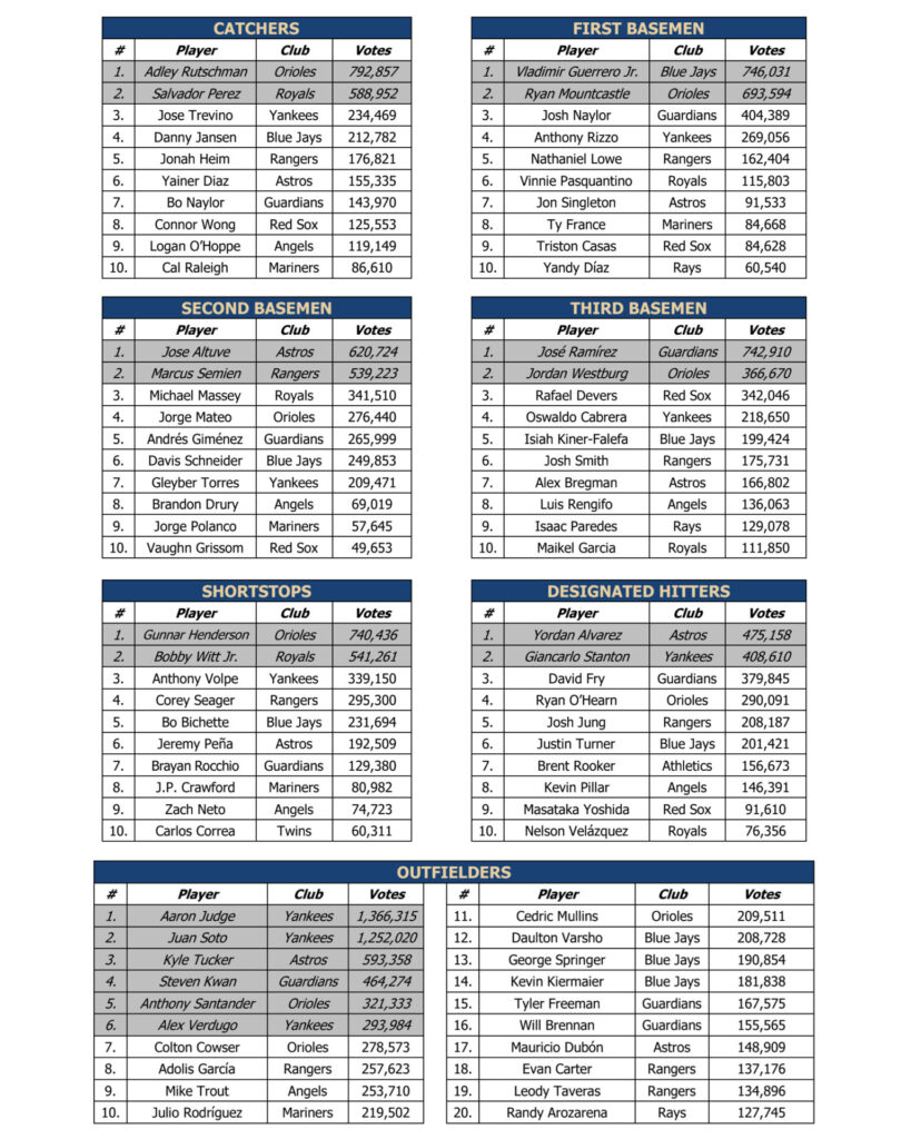 Aaron Judge y Juan Soto, los más votados para el Juego de Estrellas MLB