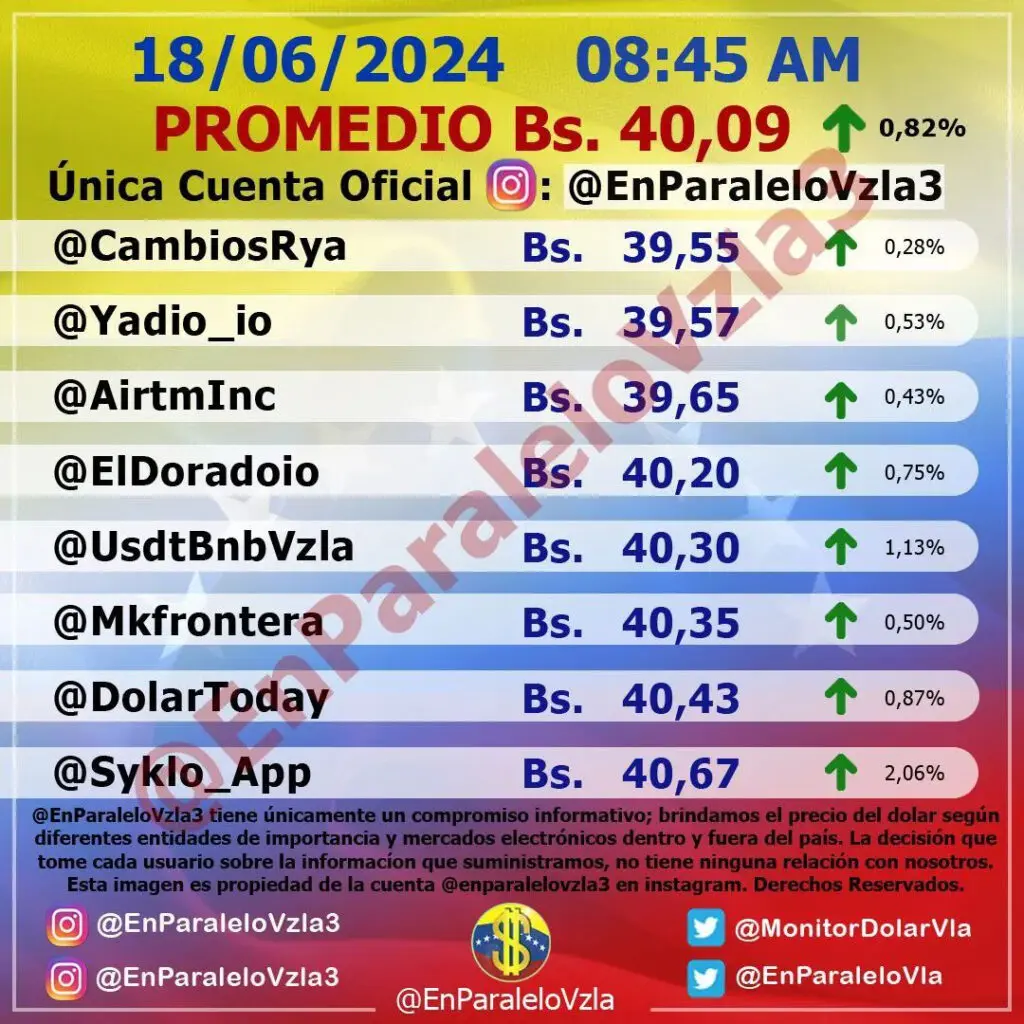 Precio Dólar Paralelo y Dólar BCV en Venezuela 18 de junio de 2024
