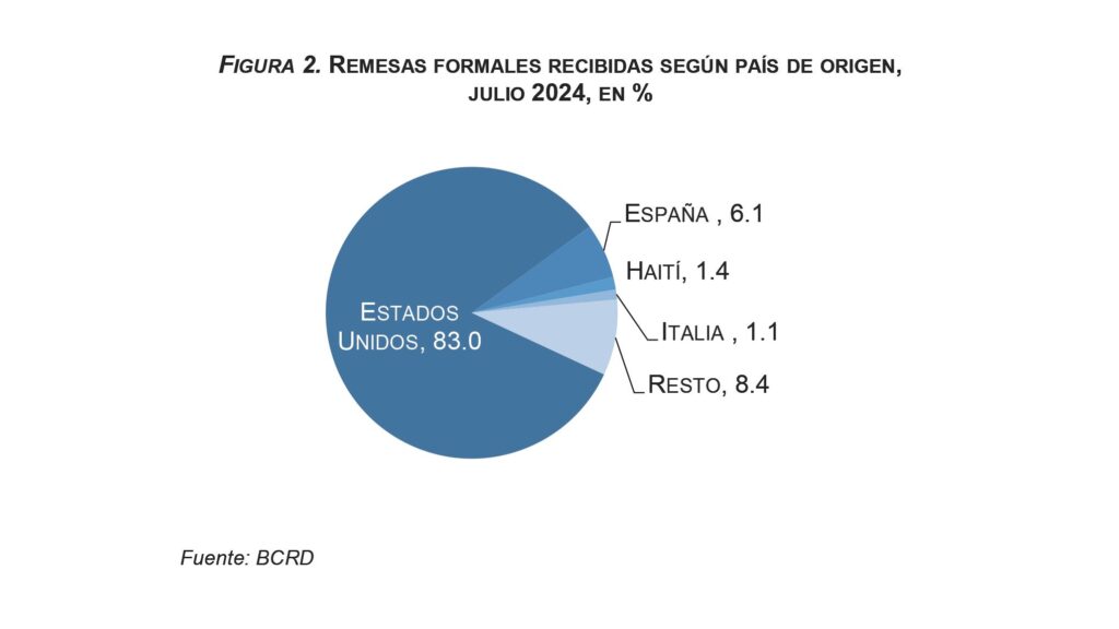 Remesas a RD sumaron US$6,160.2 millones entre enero y julio de 2024