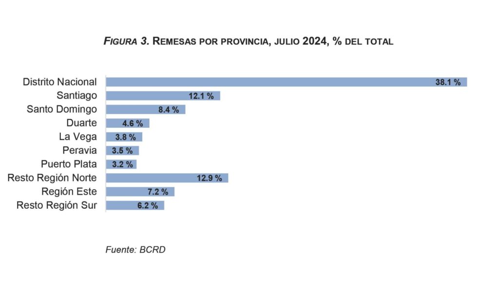 Remesas a RD sumaron US$6,160.2 millones entre enero y julio de 2024