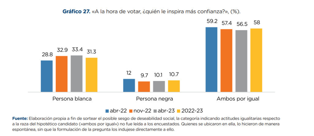 Candidatos blancos y negros: ¿Qué prefiere el electorado dominicano?