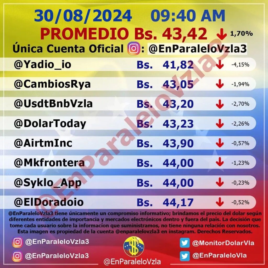 Precio Dólar Paralelo y Dólar BCV en Venezuela 30 de agosto de 2024